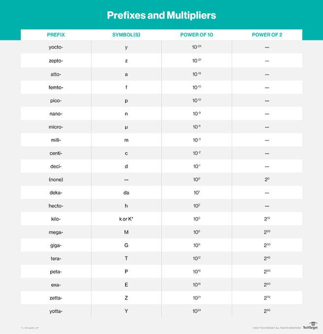 Prefix Inch What do kilo, mega, giga, and all that jazz mean? – CVD